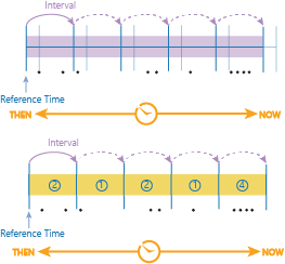 Time stepping using the time step interval and reference time